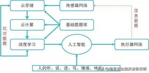 圖解云計算、大數據、人工智能、物聯網及AI基礎資源與技術平臺
